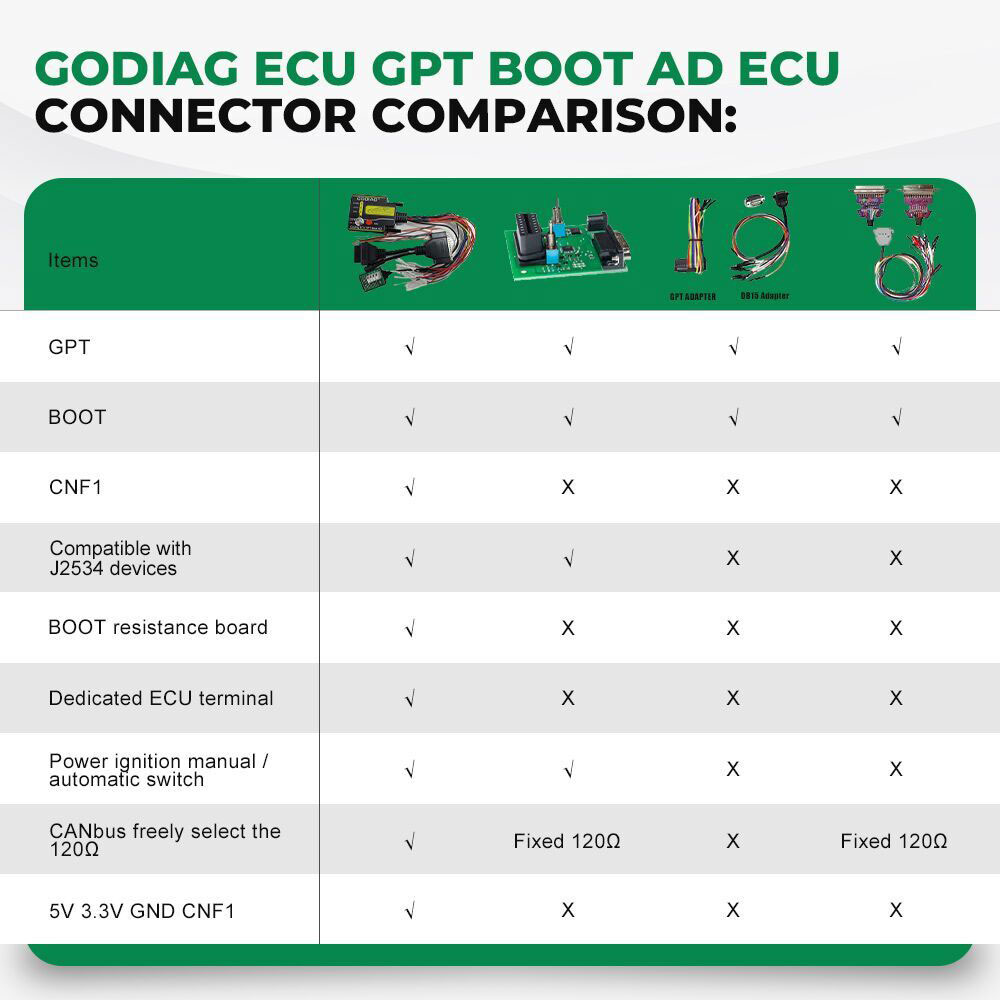 Tabla comparativa de adaptadores de arranque GODIAG ECU GPT