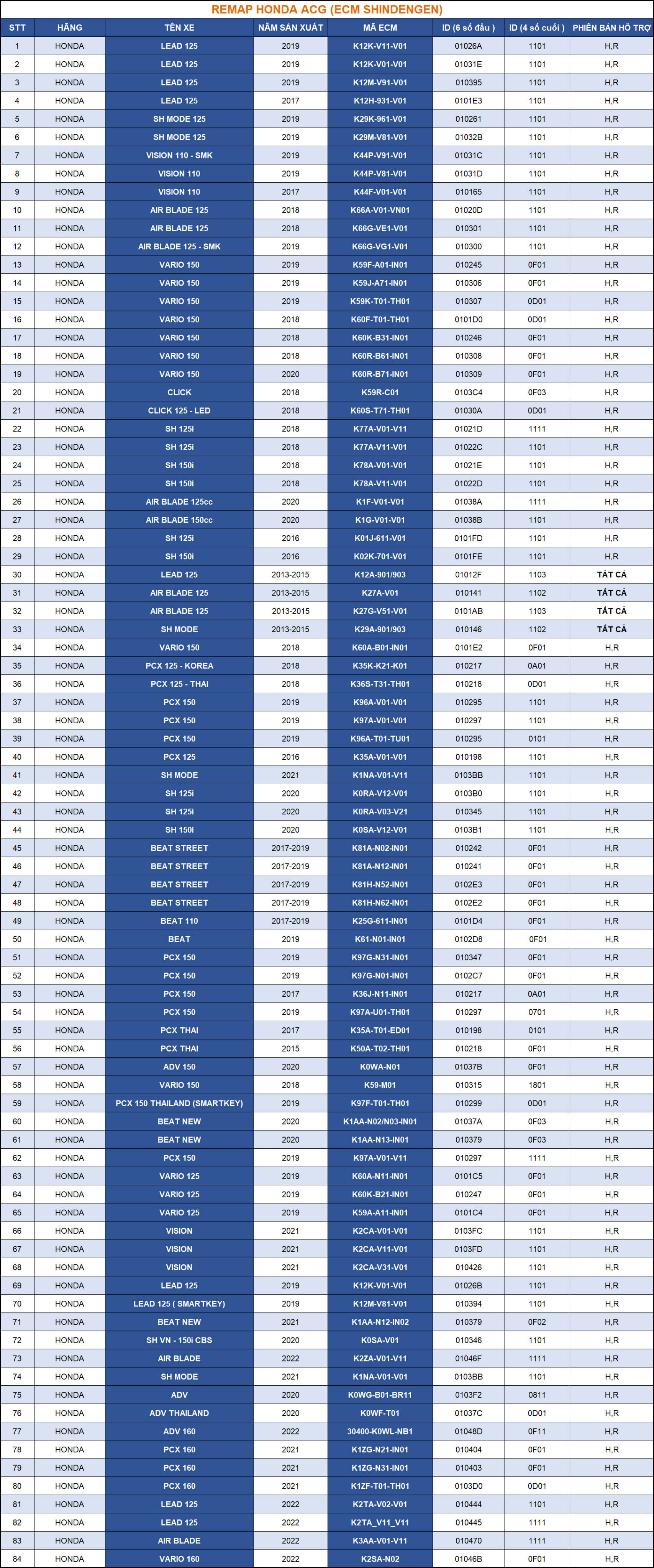 Reprogrammation des moteurs Keihin Honda, Yamaha, Piaggio et Suzuki pour Smarttool2 et Smarttool ECO : diagnostic, programmation des clés et du compteur kilométrique | Emirates Keys