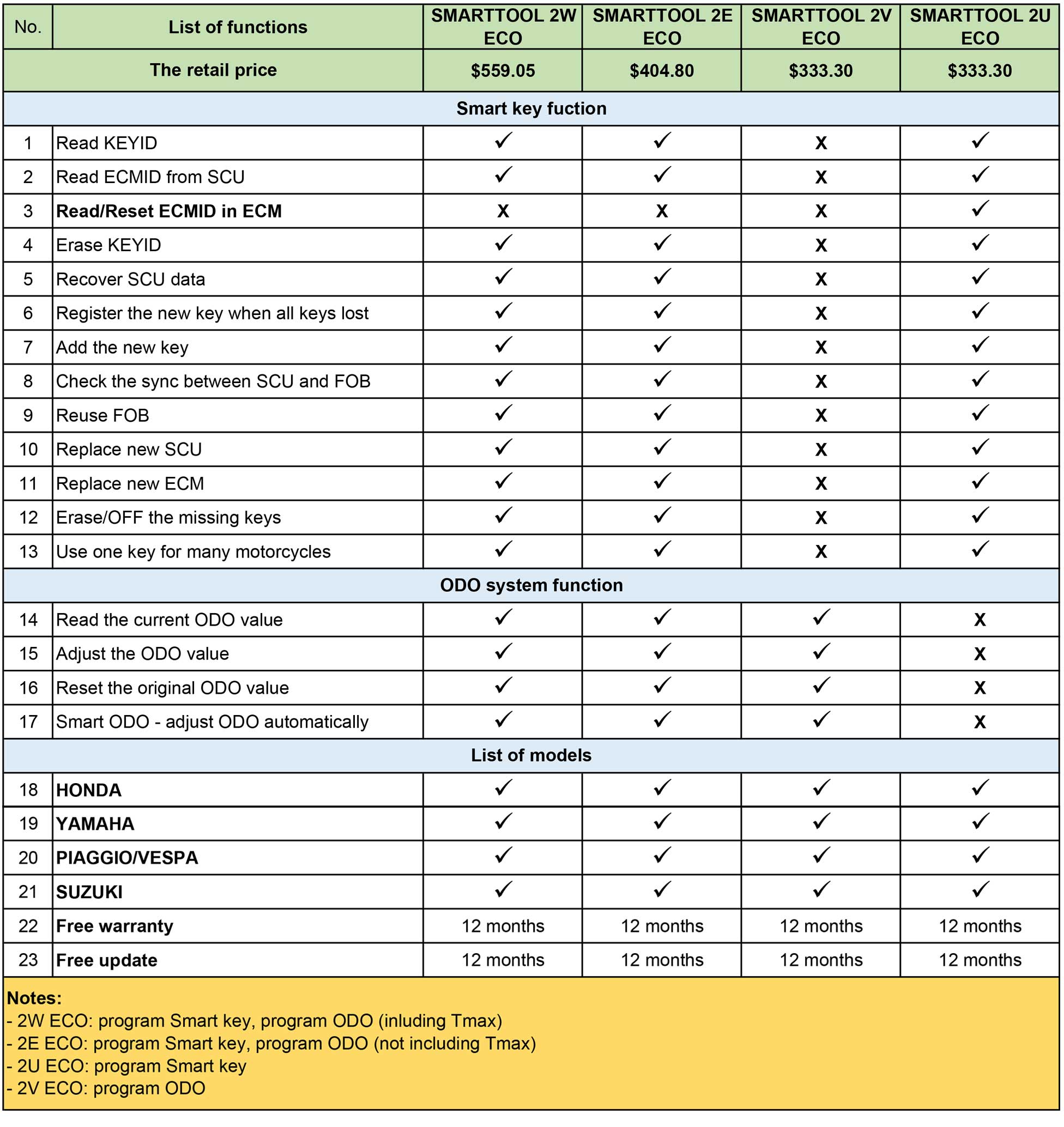 NEW SmartTool2 ECO Motorbike Key & ODO Programming Devices For Smart key/ Keyless Honda, Yamaha and Suzuki | Emirates Keys
