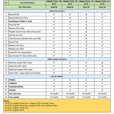 Nouveaux dispositifs de programmation SmartTool2 ECO pour clé de moto et ODO pour clé intelligente/sans clé Honda, Yamaha et Suzuki | Clés Emirates