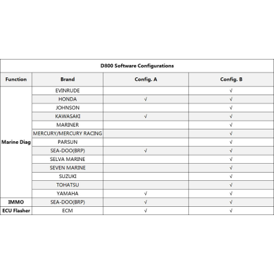 Comparison between D800 A & D800 B