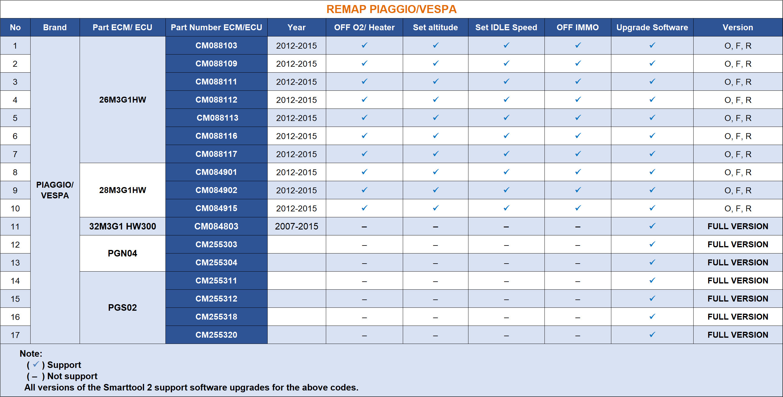 Autoshop Remap Keihin Honda, Yamaha, Piaggio ve Suzuki için Smarttool2 & Smarttool ECO Teşhis & Anahtar & ODO Programlama | Emirates Anahtarları